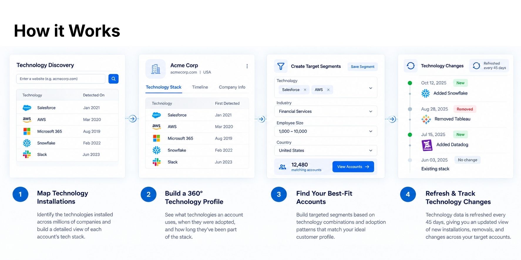 How Revenue GTM maps technology installations, builds technology profiles, finds best-fit accounts, and tracks technology changes